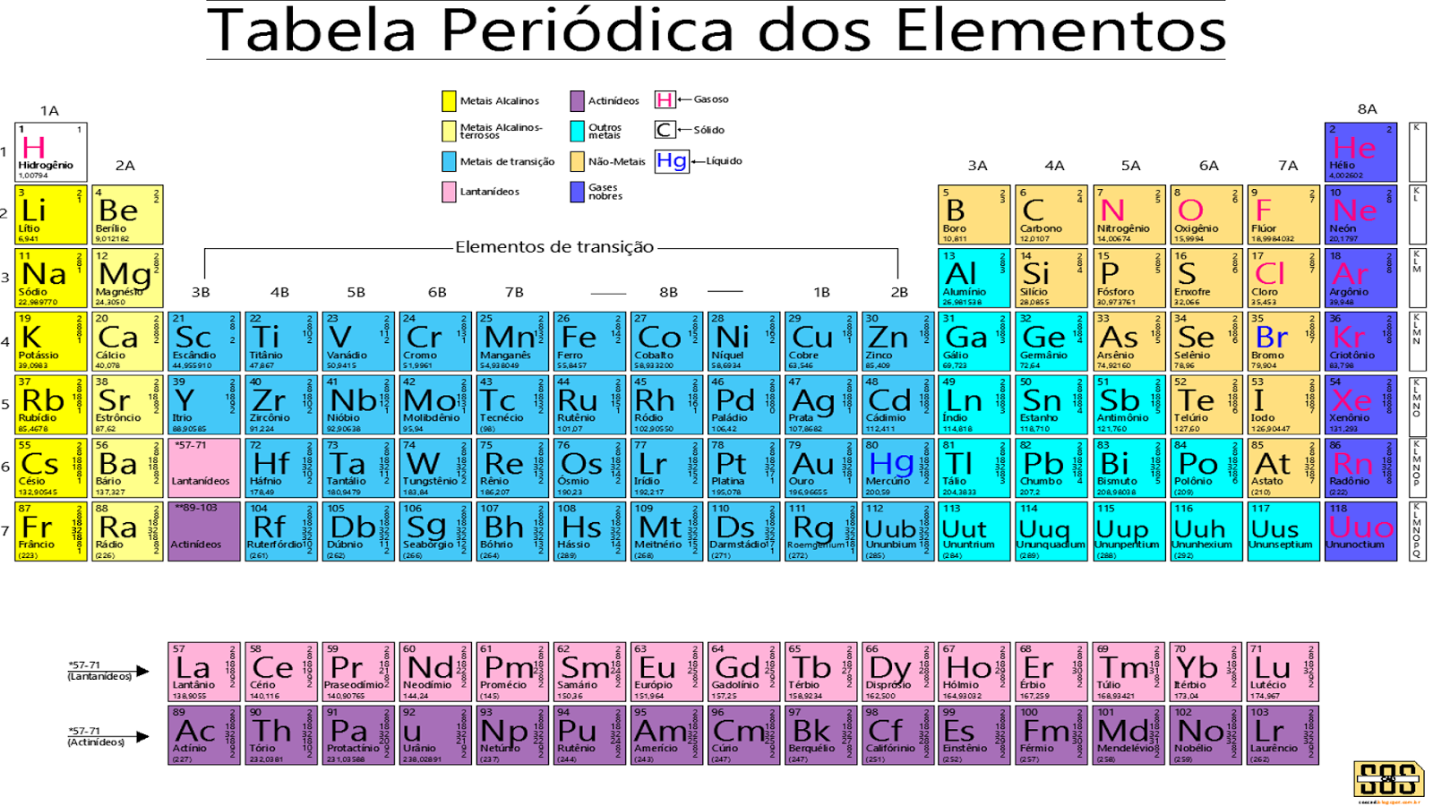tabela periódica
